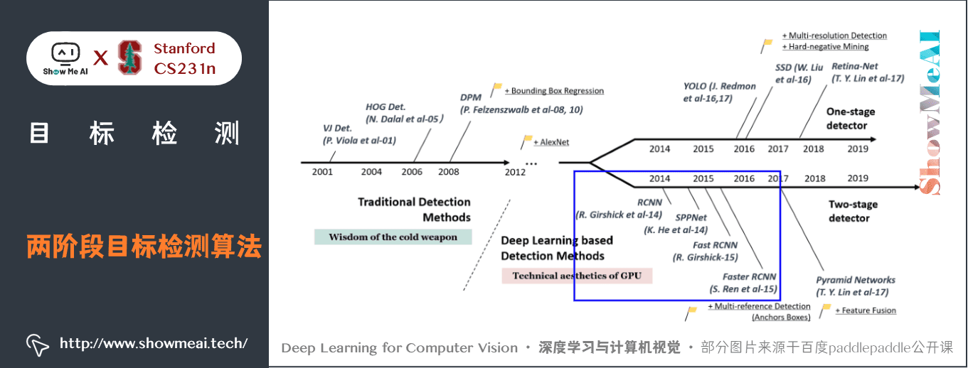 两阶段目标检测算法; Two Stages