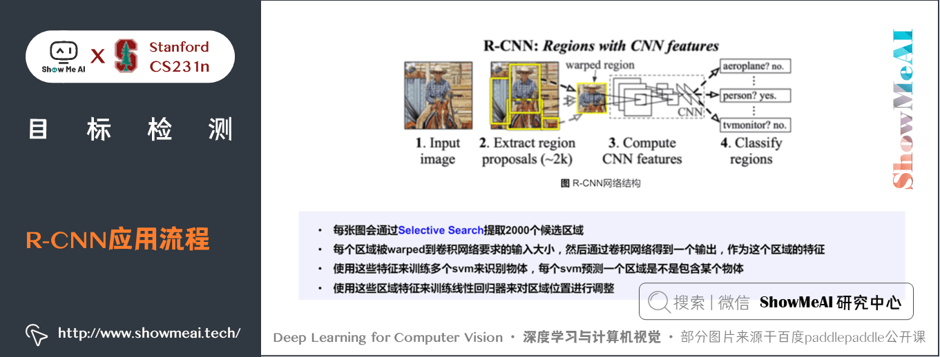 R-CNN; R-CNN 应用流程