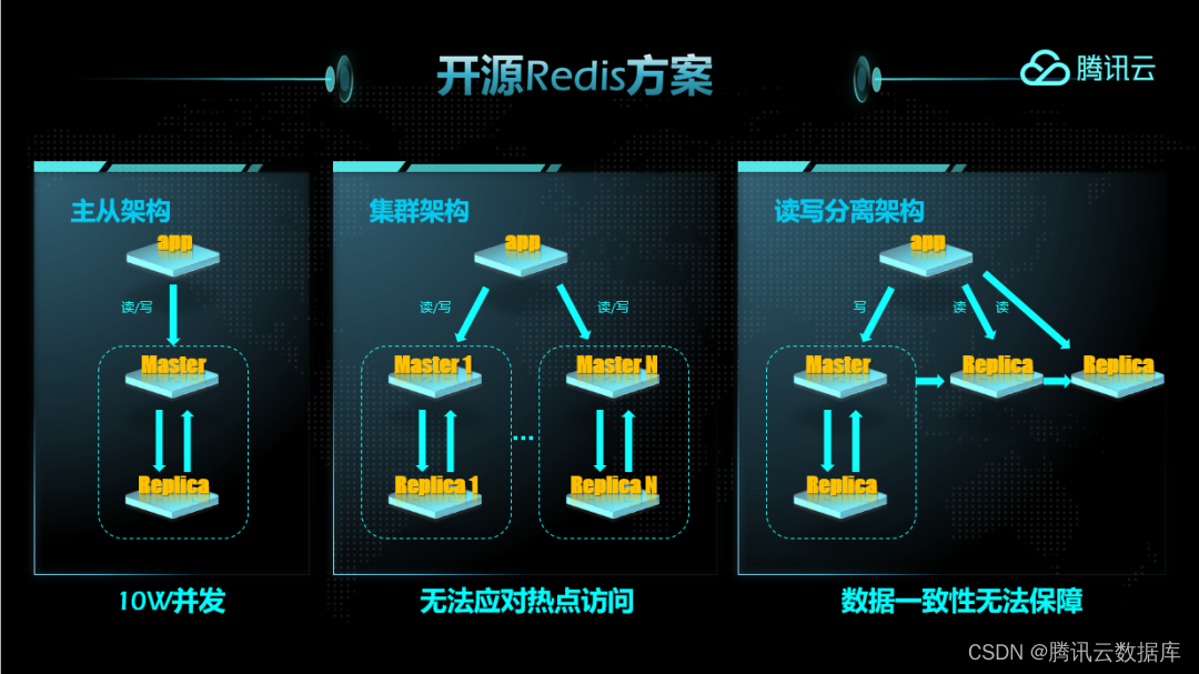 原生Redis方案存在的问题