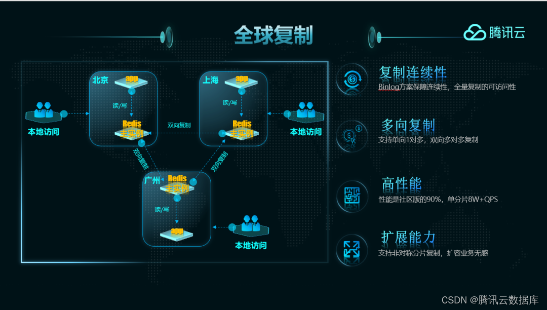 腾讯云Redis全球复制功能