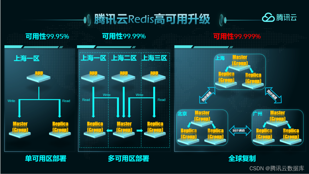 腾讯云Redis全球复制功能高可用性升级