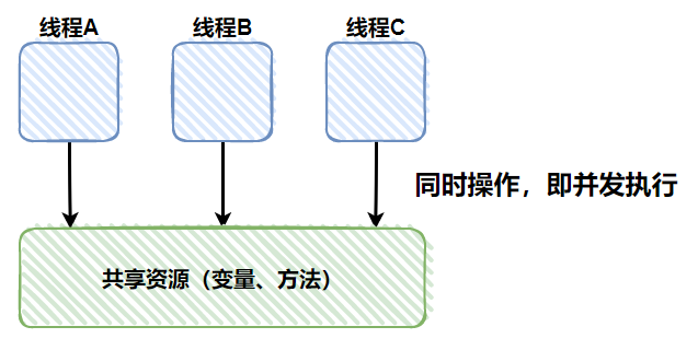 A、B、C并发执行