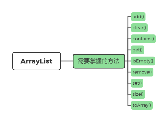 ArrayList需要掌握的方法