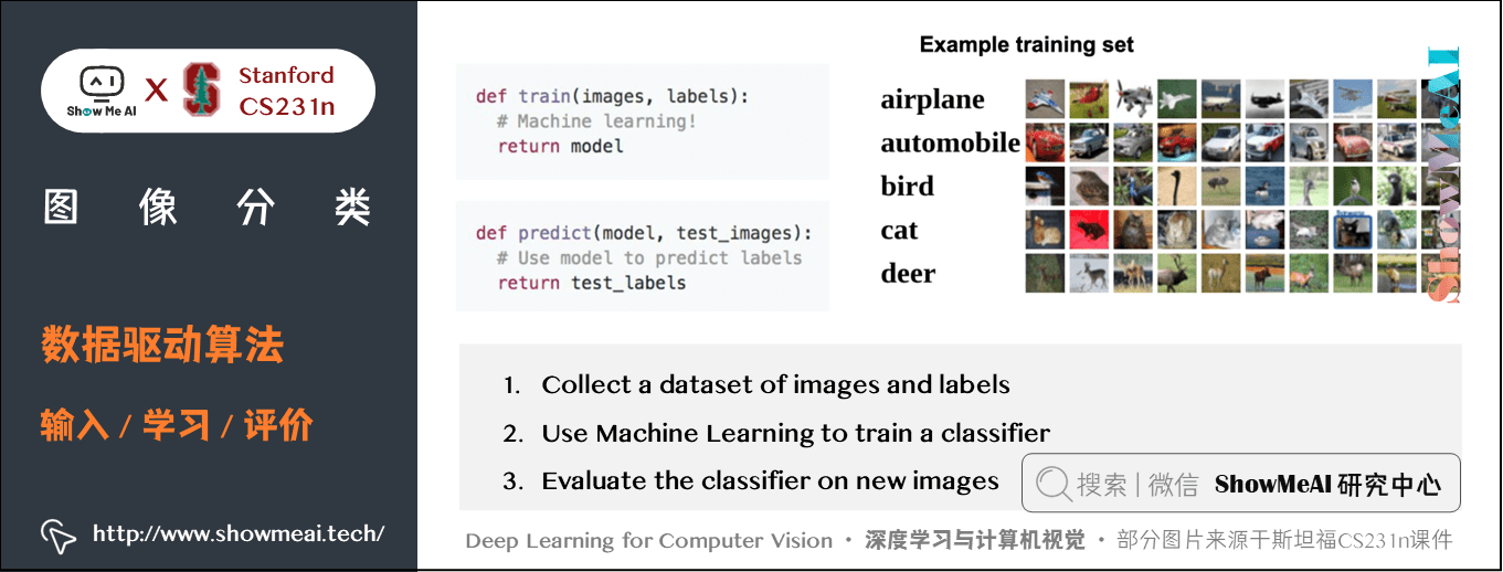 图像分类; 数据驱动算法; 输入/学习/评价; 2-4