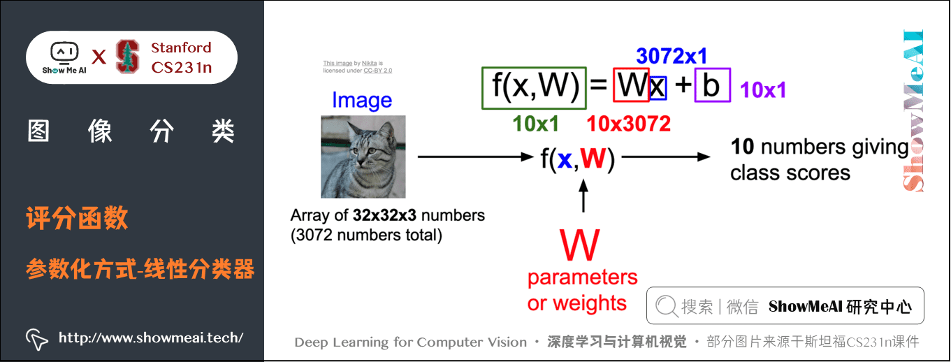 图像分类; 评分函数; 参数化方式-线性分类器; 2-12