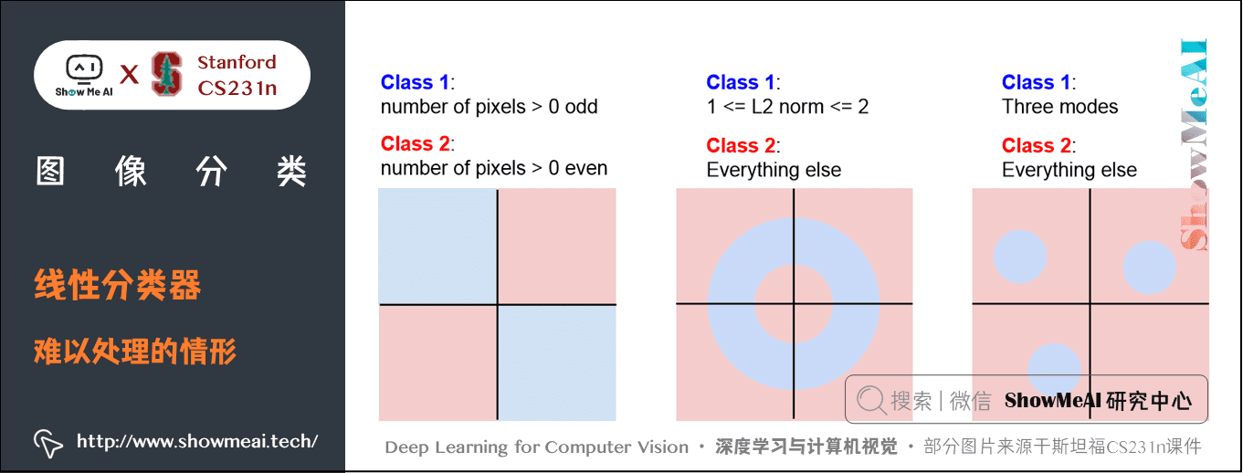 图像分类; 线性分类器; 难以处理的情形; 2-17