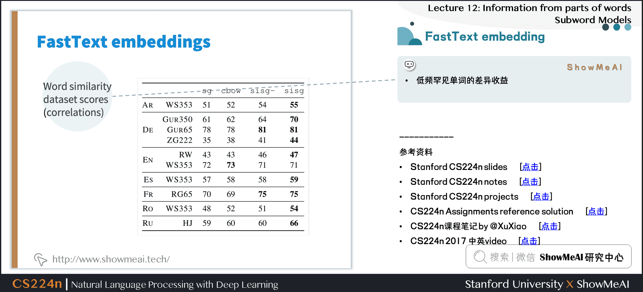 FastText embedding