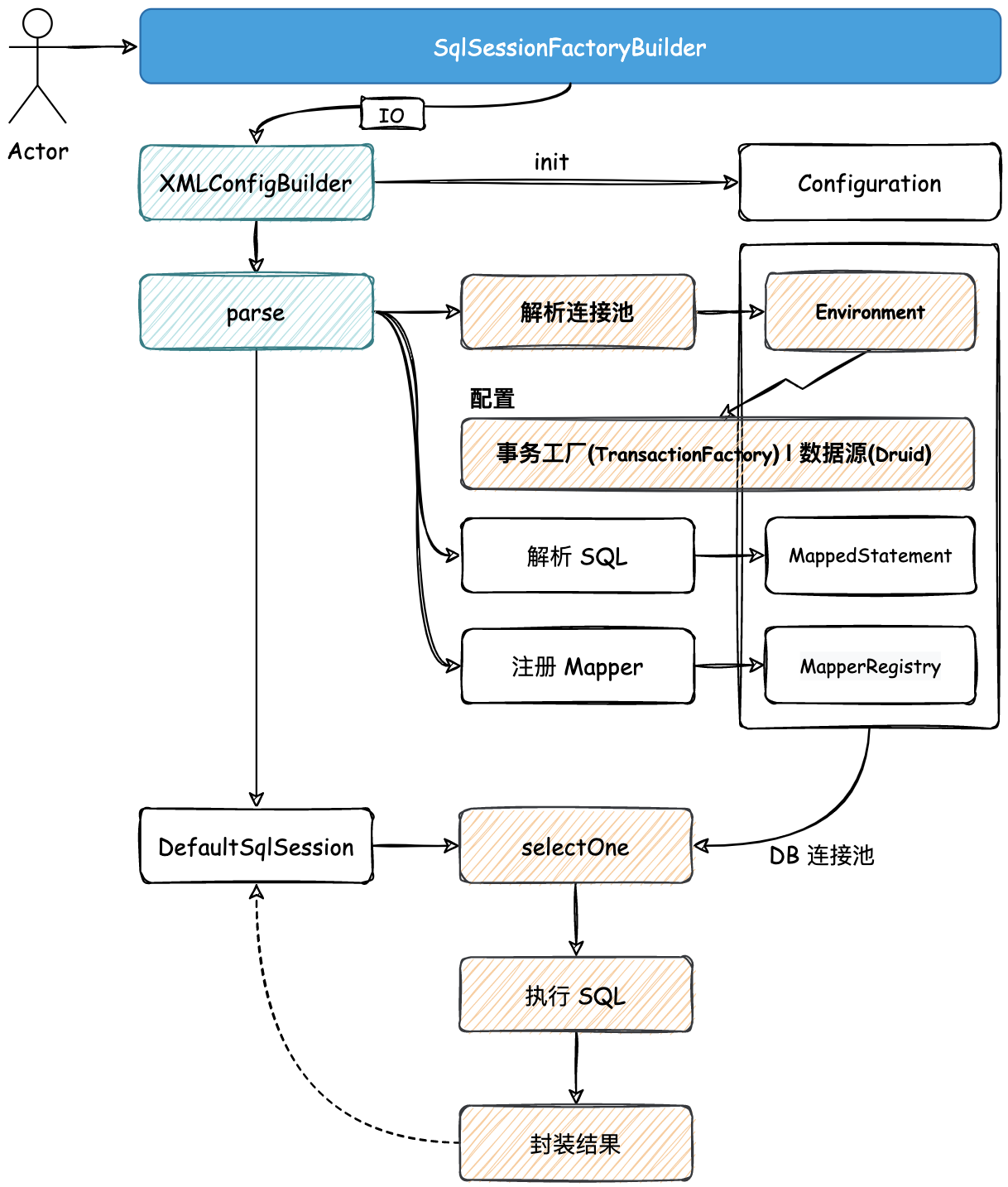 图 5-1 数据源的解析和使用