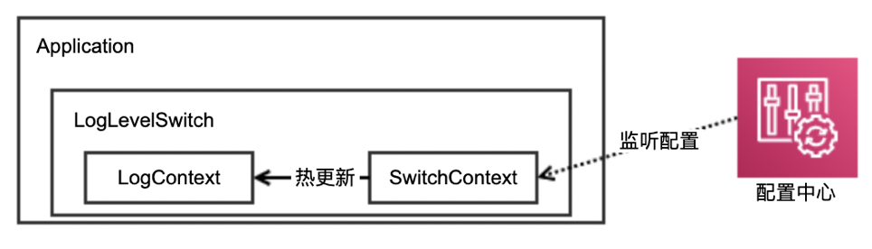 写了个开源小中间件——运行时动态日志等级开关