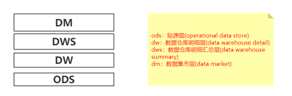 数据仓库分层设计