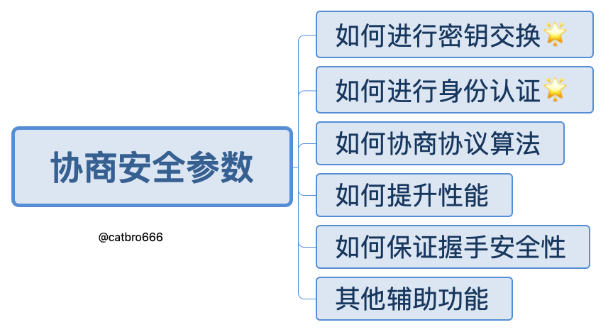 SSL握手逻辑图-框架