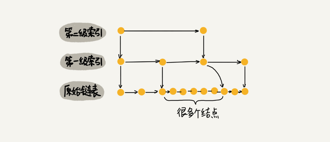 插入结点后的跳表