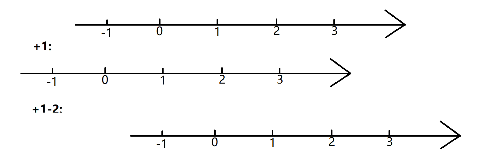 加减法对数轴的变换