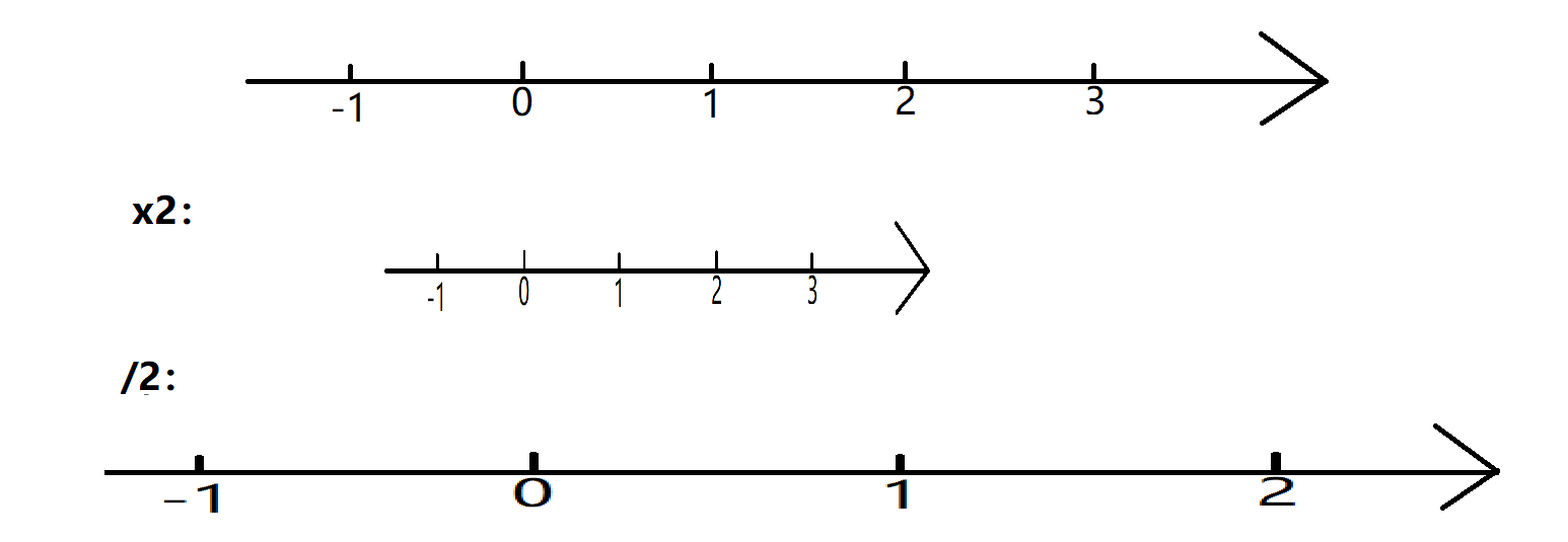 乘除法对数轴的变换