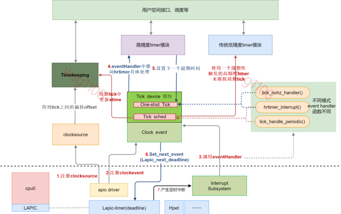 linux_time_subsystem-m