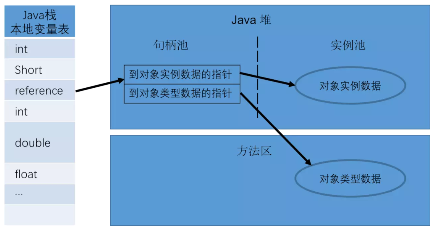 通过句柄访问对象