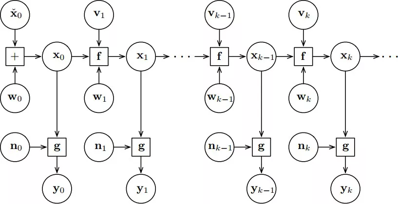 一文搞懂 SLAM 中的Extension Kalman Filter 算法编程