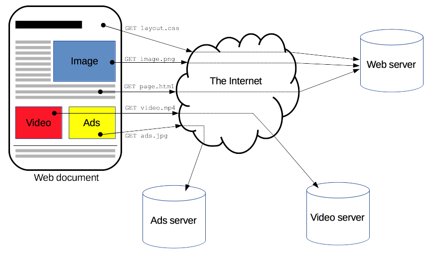 A Web document is the composition of different resources