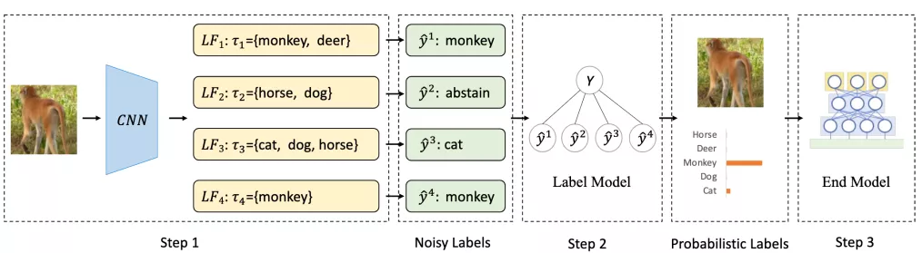 利用DP-SSL对少量的标记样本进行有效的半监督学习