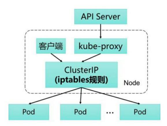 Kubernetes Kube-proxy解析| mutoulazy's space