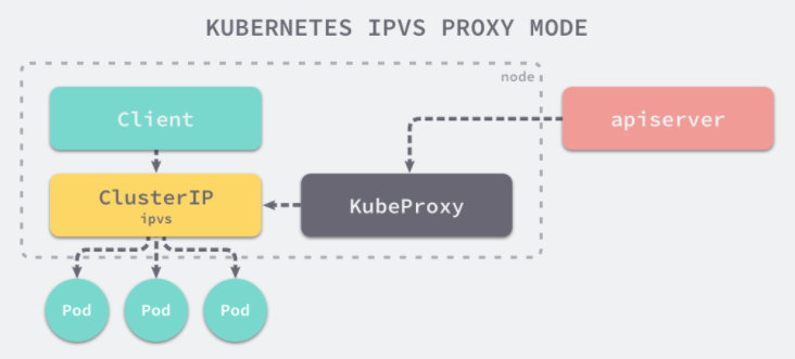 kubernetes service 和kube-proxy详解| plantegg