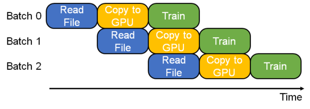 此图显示了“读取文件”、“复制到 GPU”和“训练”阶段如何重叠三个批次以提高 GPU 资源利用率。