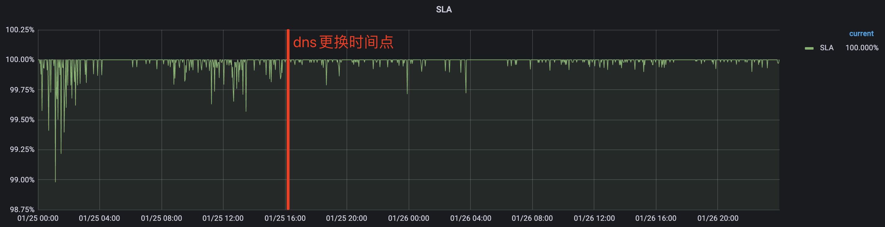 dns 切换后依据 kong 统计计算的 SLA 信息，会比较明显看出效果