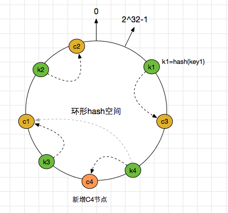 新增节点的示意图