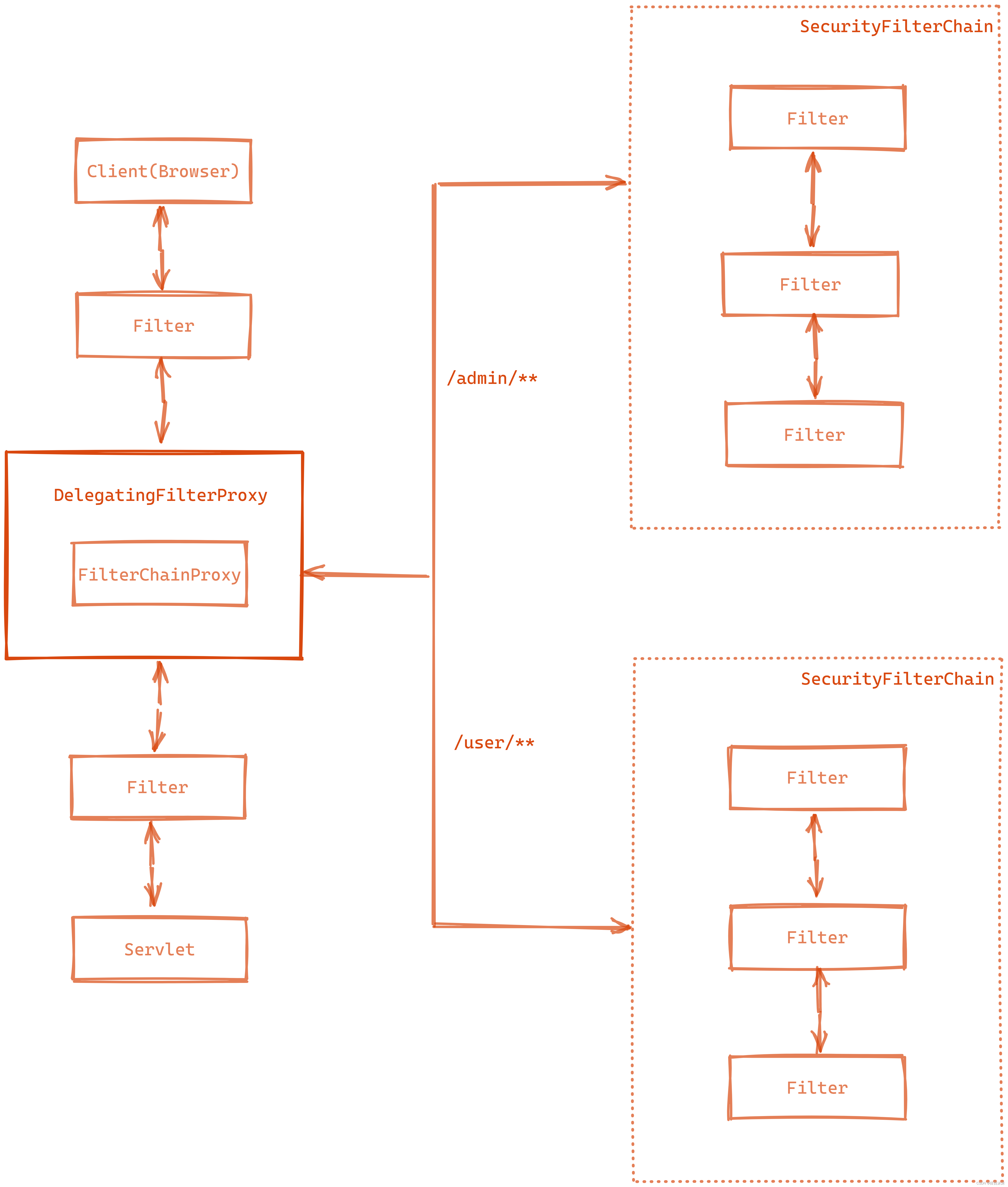 DelegatingFilterProxy