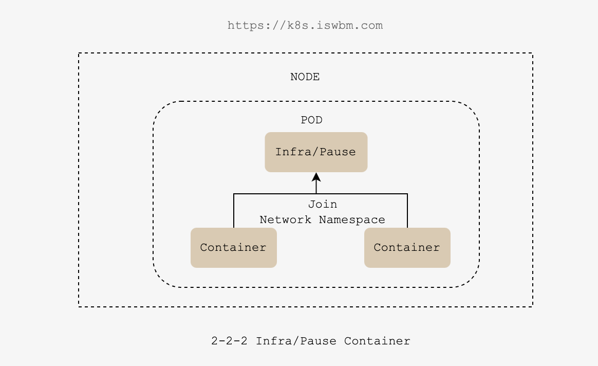 2-2-2 Infra/Pause Container