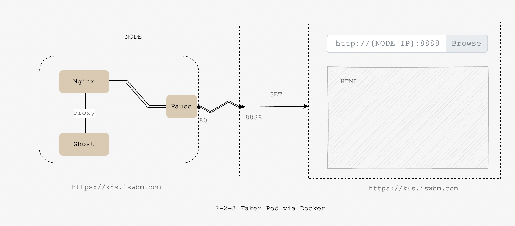 2-2-3 Faker Pod via Docker