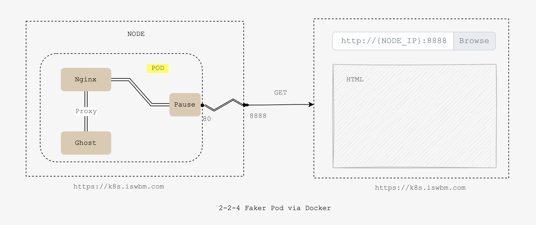 2-2-4 Faker Pod via Docker