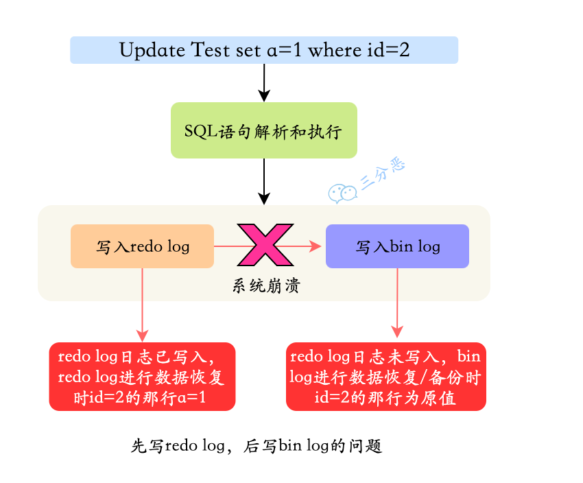 先写redo log，后写bin log的问题