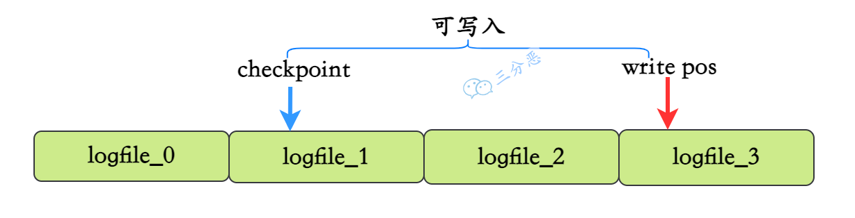 redo log分块和写入