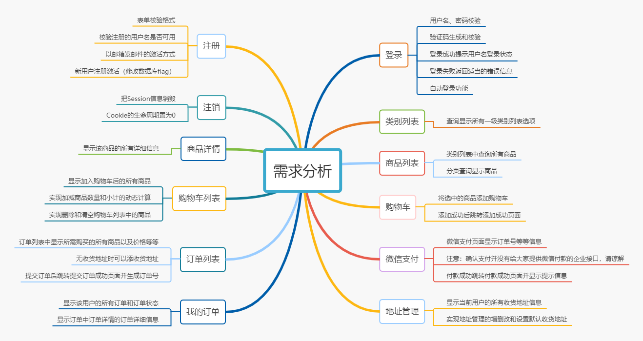 需求分析