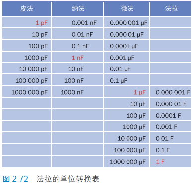 2-72 法拉的单位转换表