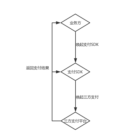 支付闭环图