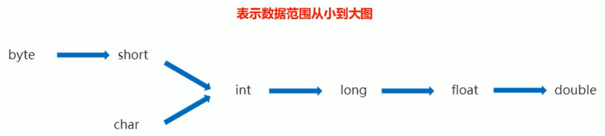 数据类型转换