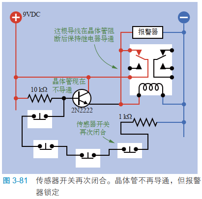 3-81传感器开关再次闭合。晶体管不再导通，但报警器锁定