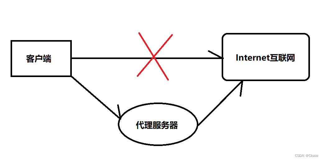 正向代理示例图