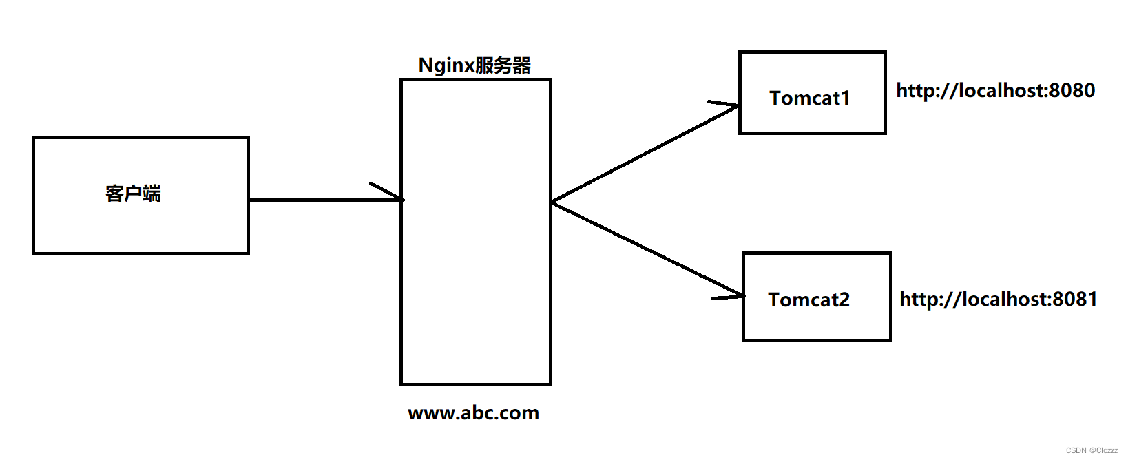 反向代理示例图