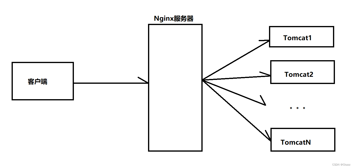 负载均衡示例图