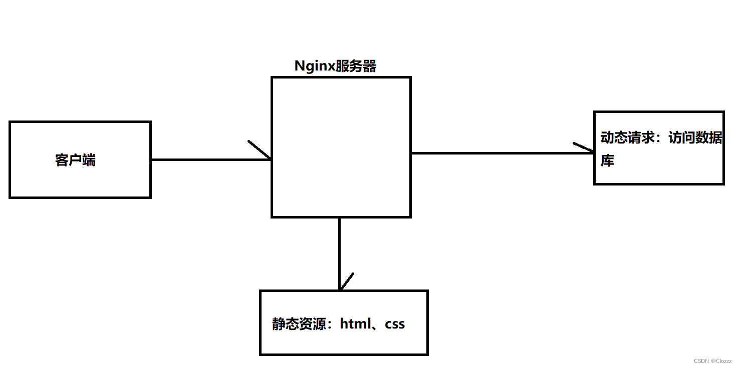 动静分离示例图