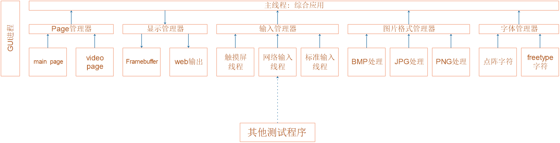 总体软件架构