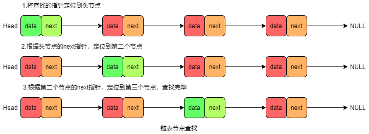 链表节点查找