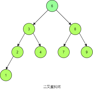 二叉查找树