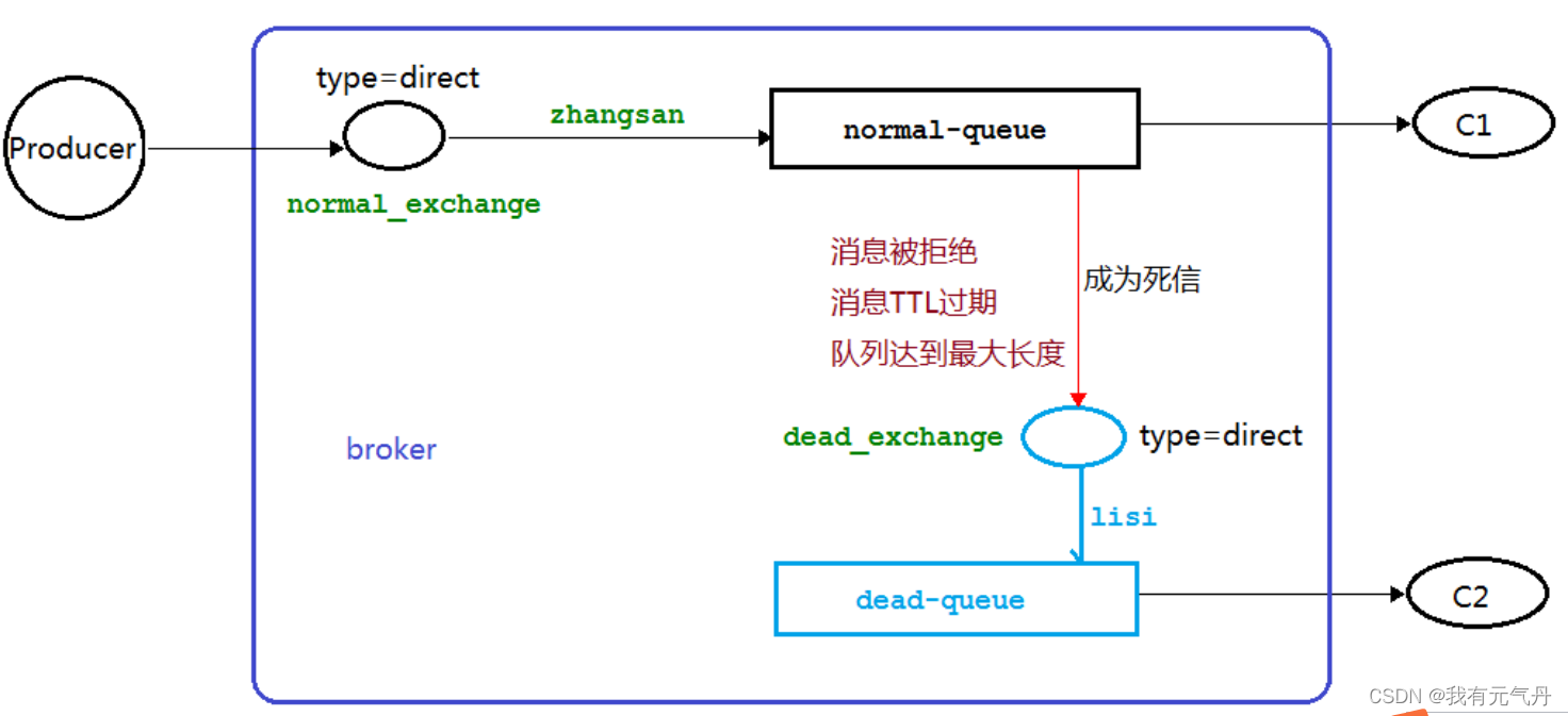 [外链图片转存失败,源站可能有防盗链机制,建议将图片保存下来直接上传(img-TCqUHbUu-1656254120194)(D:\学习资源\学习笔记\中间件\typora_photo\死信队列.png)]