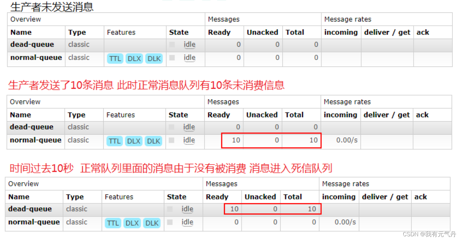 [外链图片转存失败,源站可能有防盗链机制,建议将图片保存下来直接上传(img-ftLEXXIk-1656254120195)(D:\学习资源\学习笔记\中间件\typora_photo\死信队列存放消息.png)]