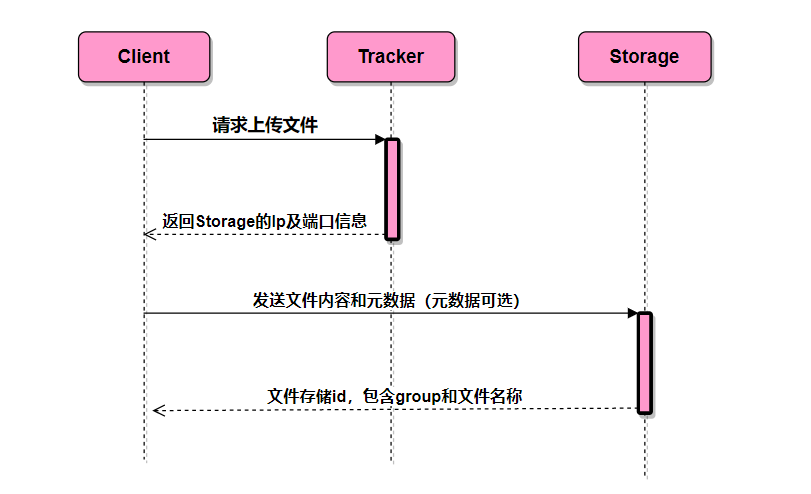 文件上传时序图