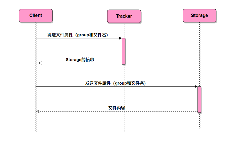 FastDFS文件下载时序图